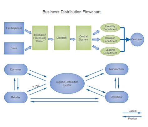 Distribution Flow Chart Template